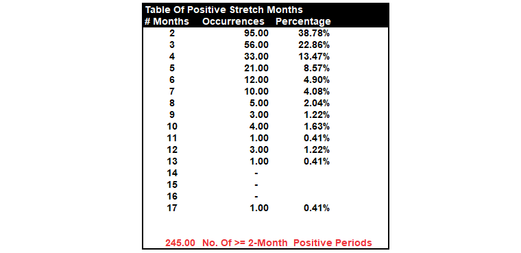 Table Of Positive Stretch Months