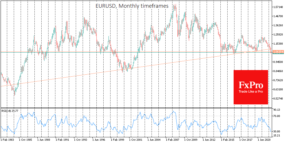 EUR/USD monthly price chart.