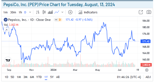 Pepsico Price Chart