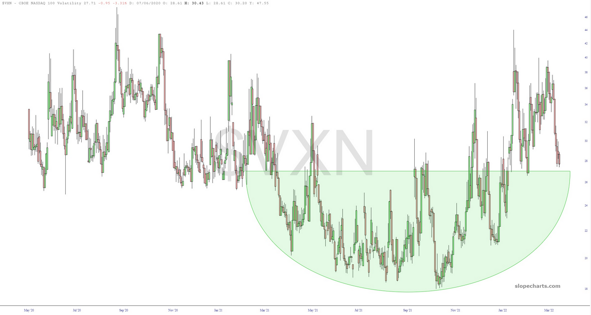 VXN Chart