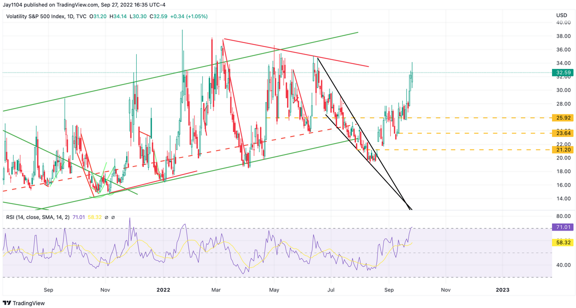 VIX Daily Chart