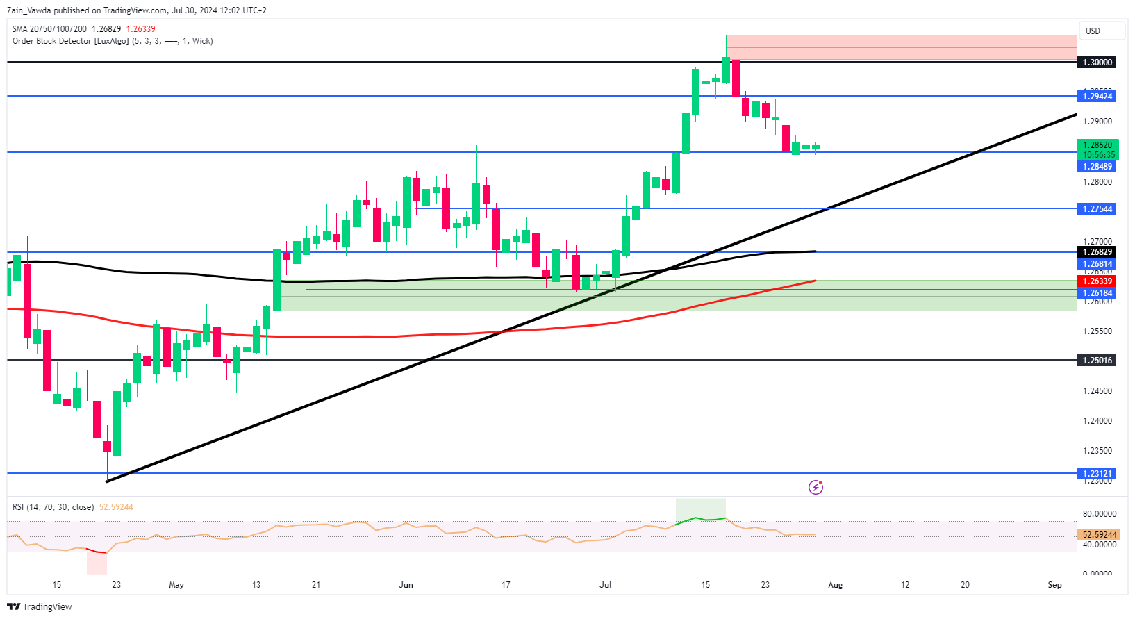 GBP/USD-Price Chart