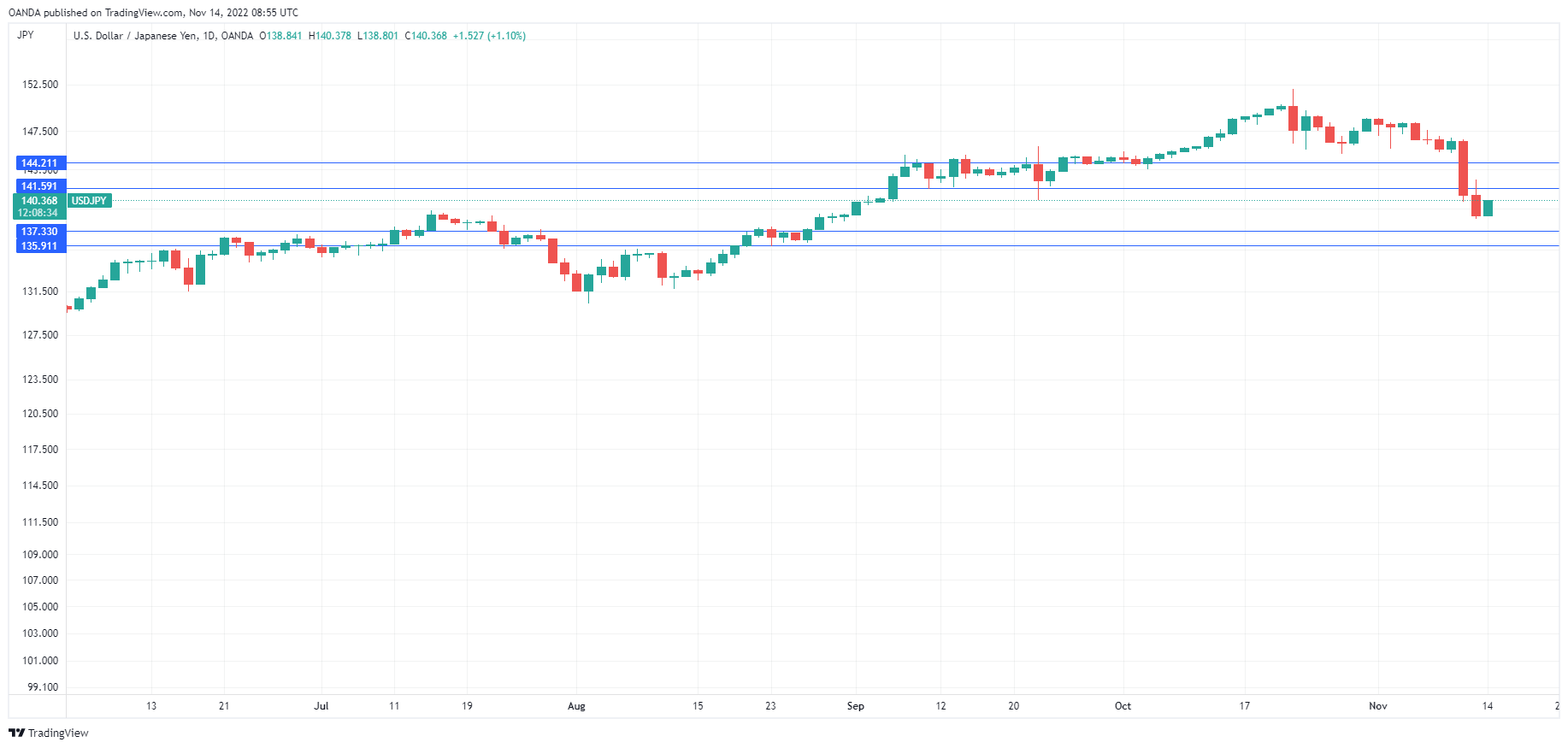 USDJPY Daily Chart