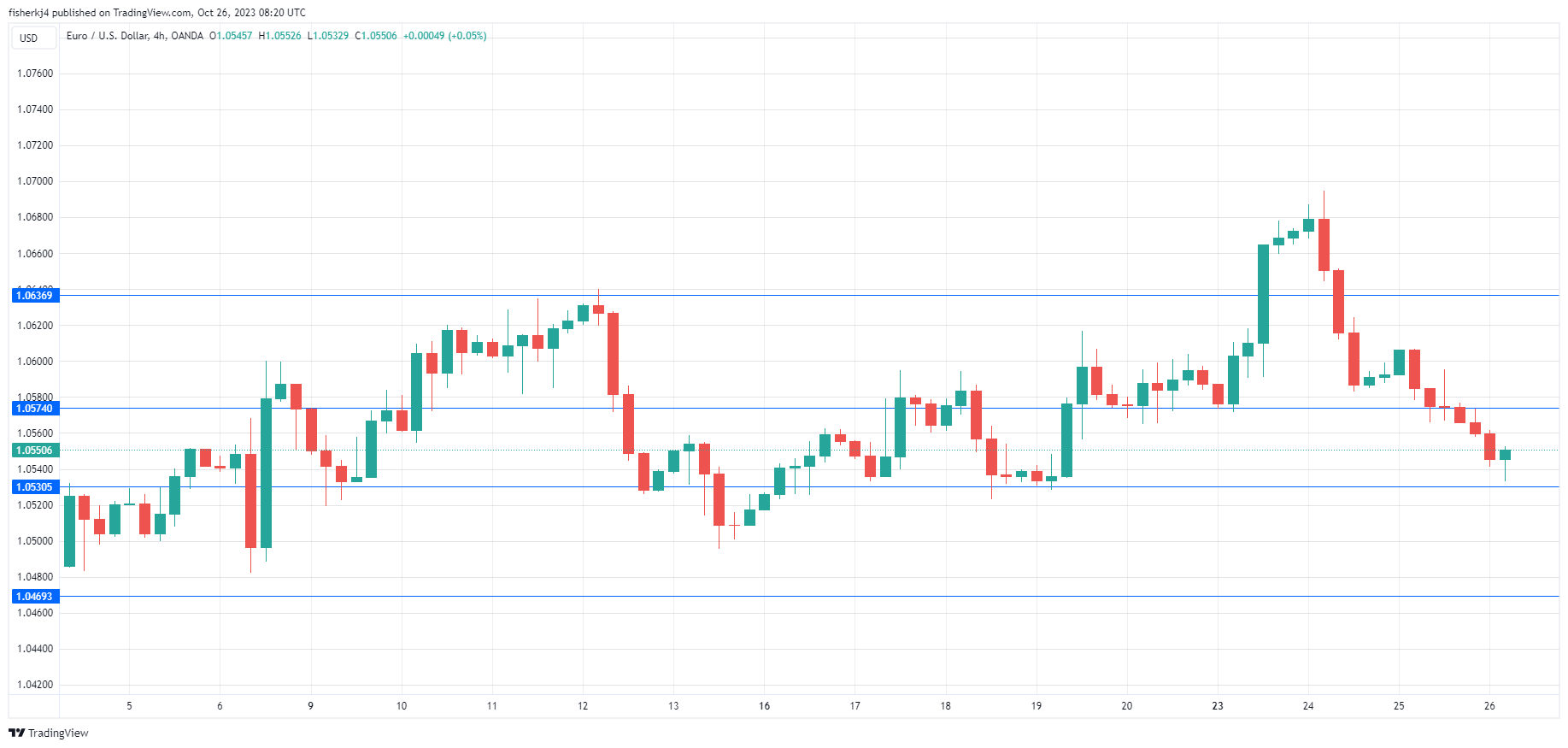 EUR/USD-4-Hour Chart