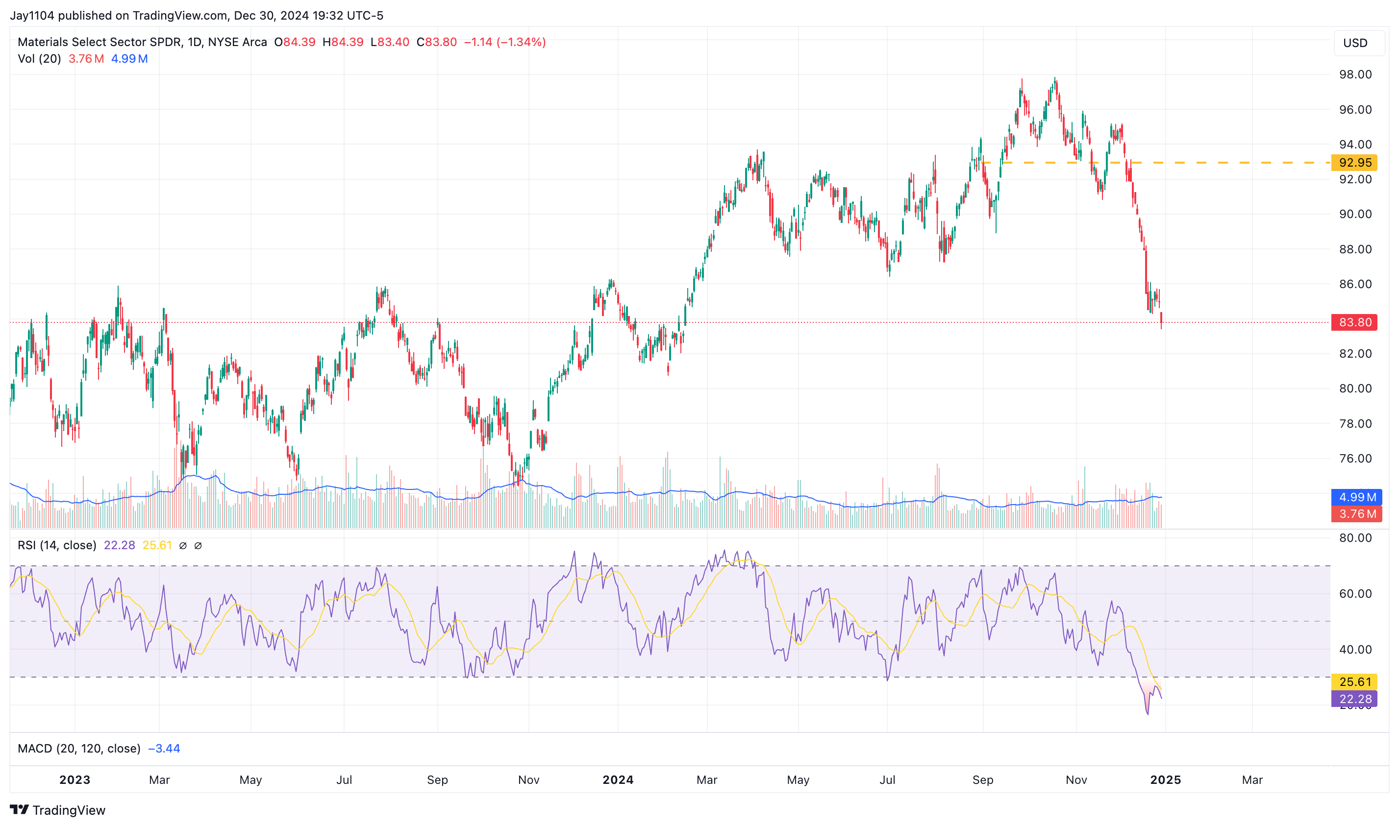 XLB-Daily Chart