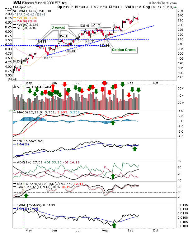 IWM-Daily Chart
