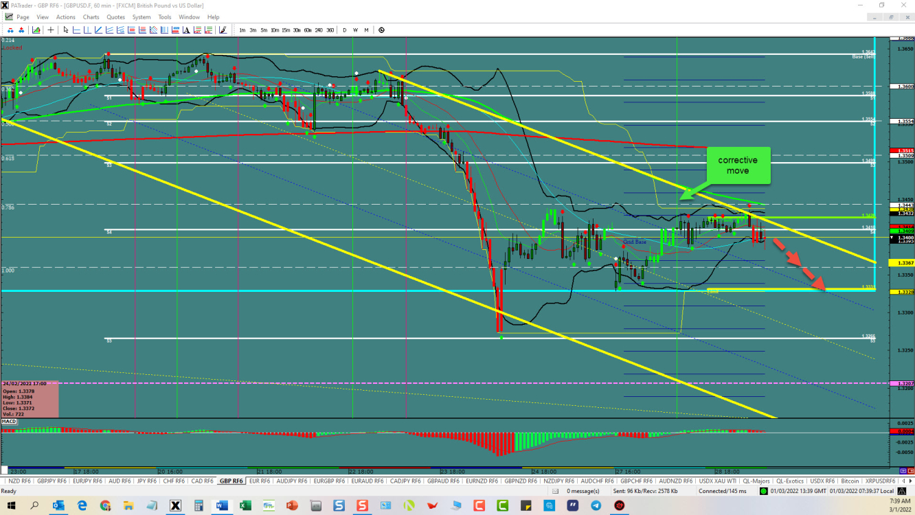 GBP/USD hourly chart.