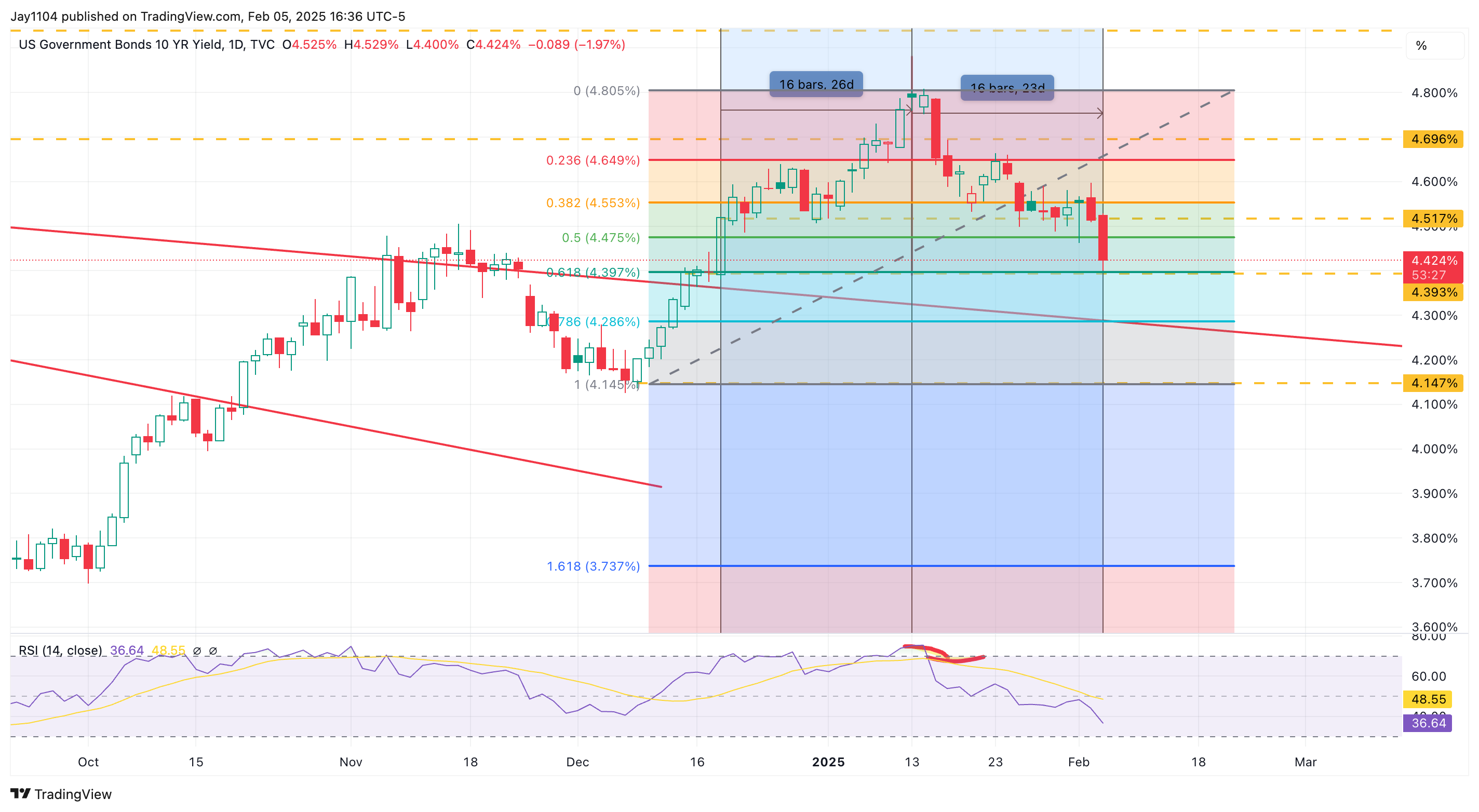 US 10-Year Yield-Daily Chart