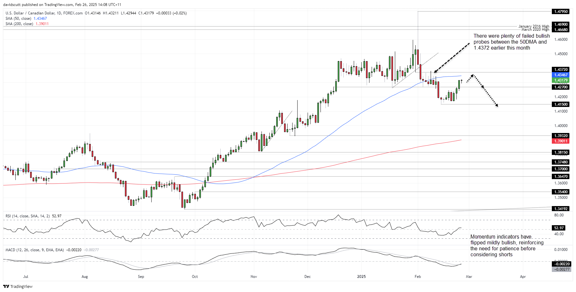 USD/CAD-Daily Chart