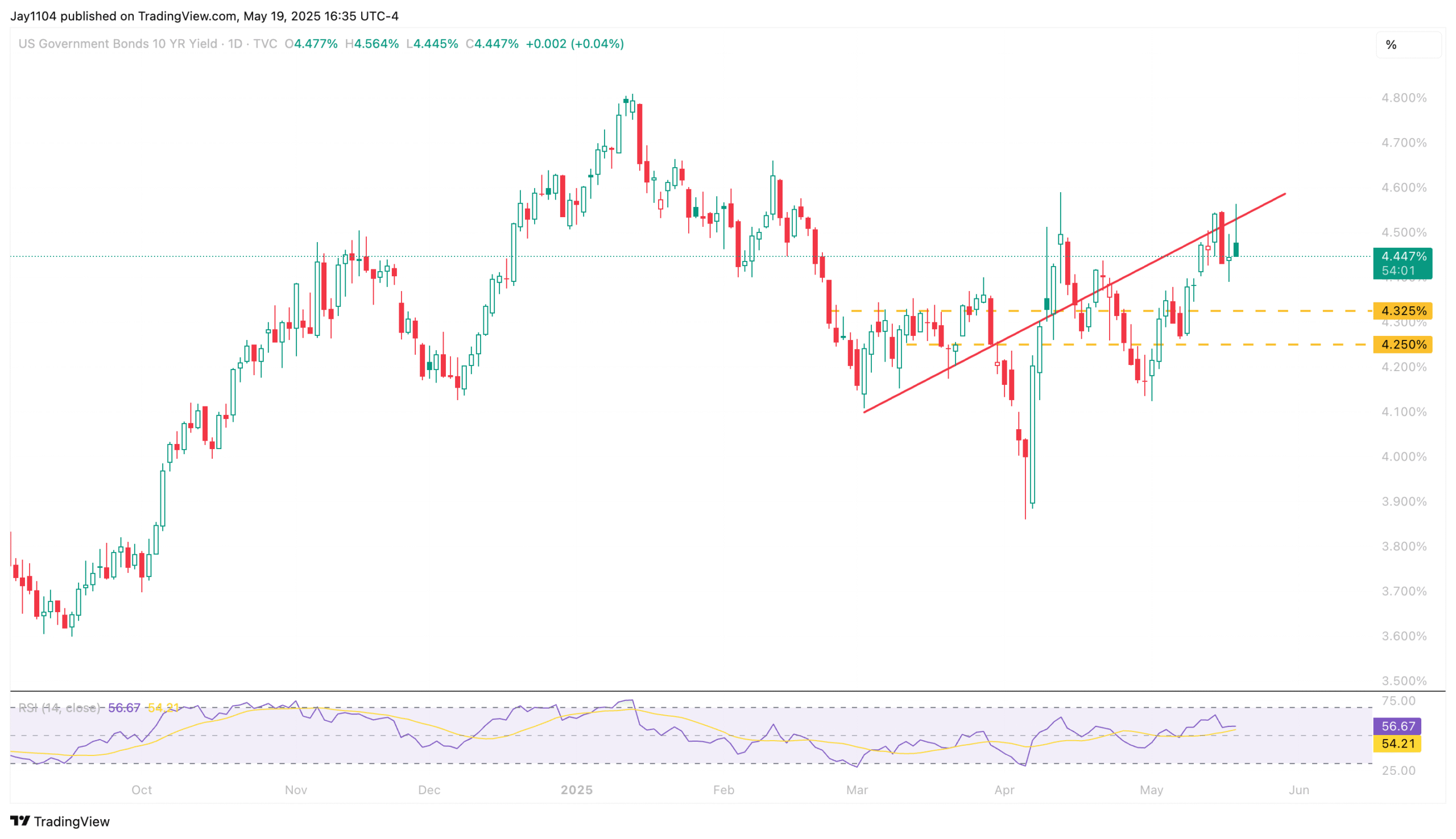 US 10-Year Yield Daily Chart