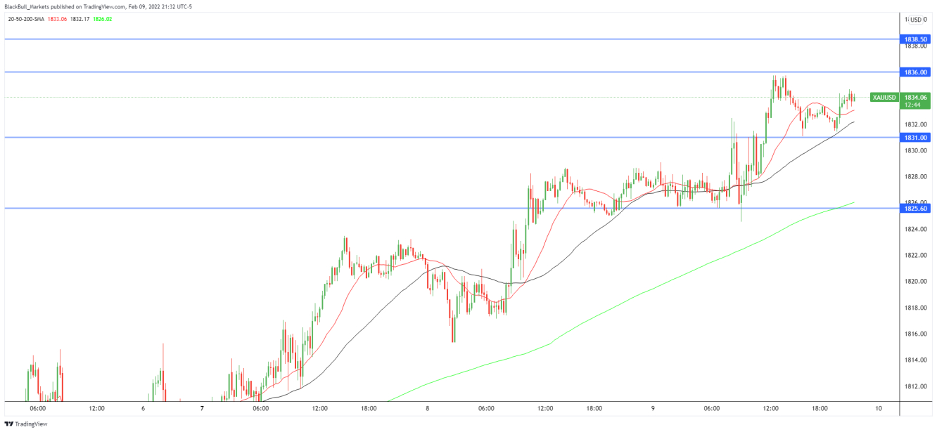 Gold price chart.