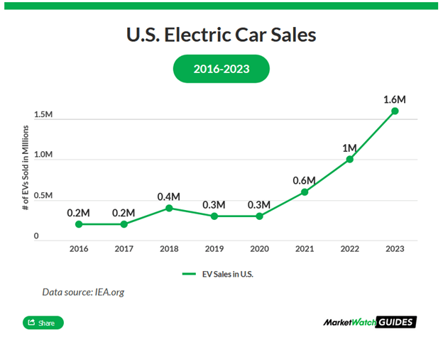 Sprzedaż aut elektrycznych w Stanach Zjednoczonych