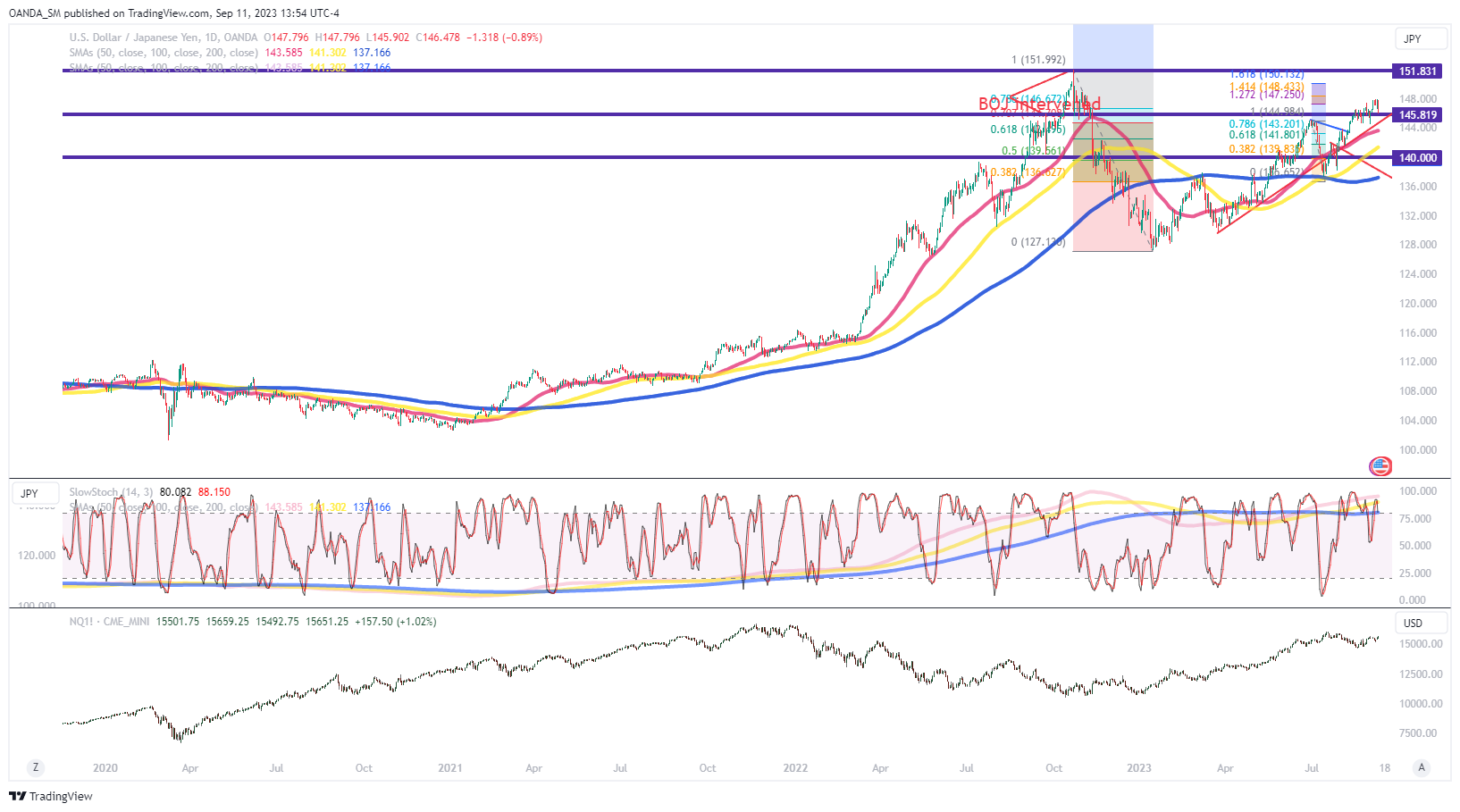 USD/JPY Daily Chart