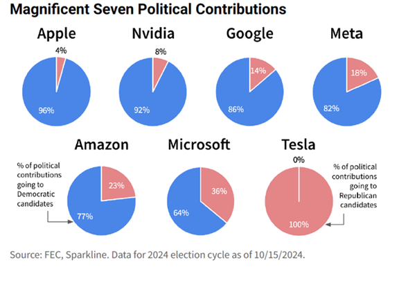 Magnificent 7 Political Contributions