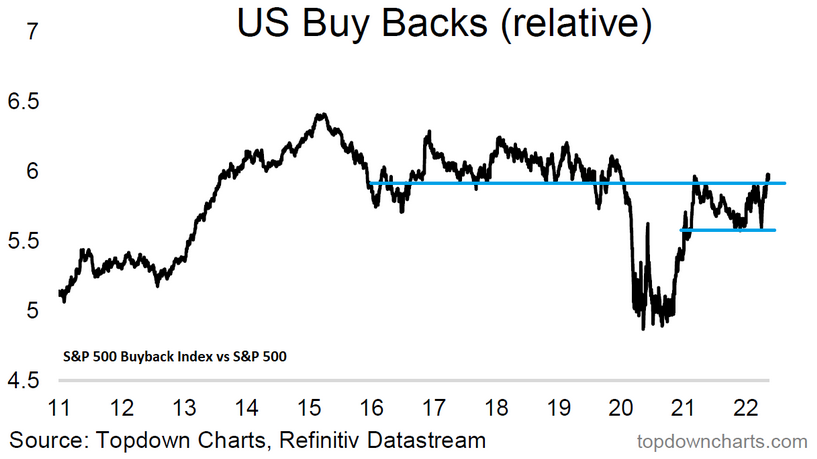 Relative Strength In The S&P 500 Buy Back Index