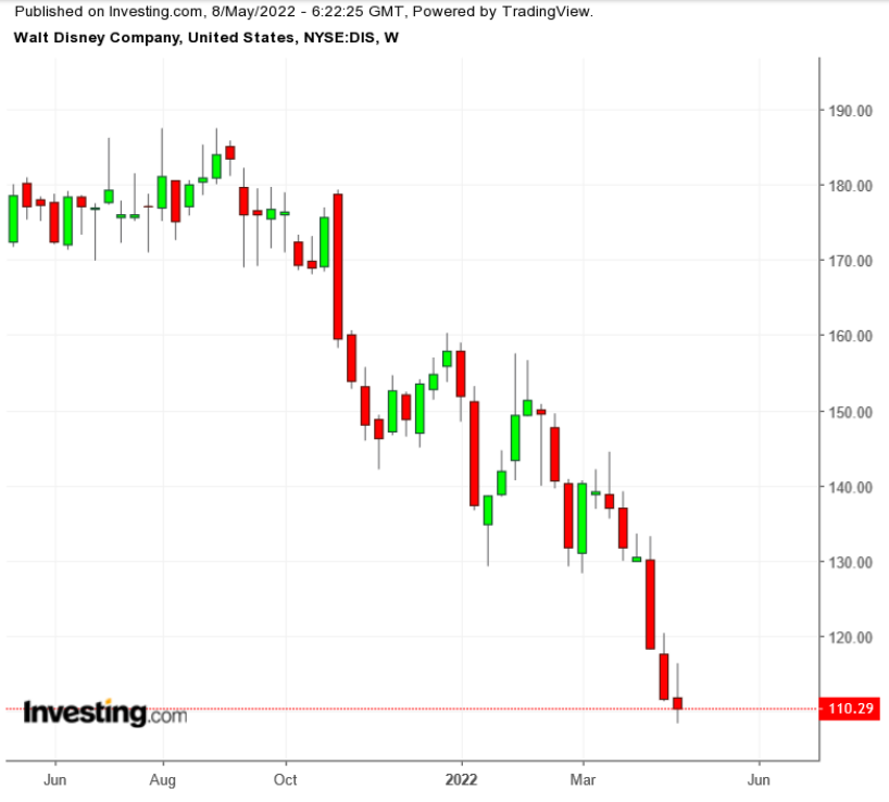 （DIS周线来自英为财情Investing.com）