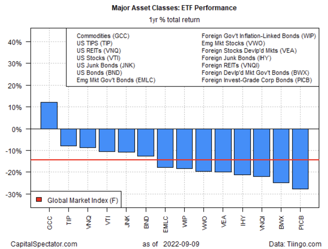 Major Asset Classes 1-Week Performance