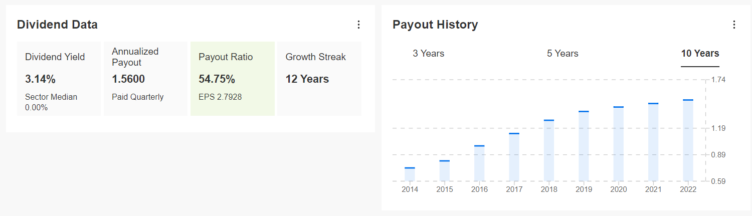 Cisco Dividend Data