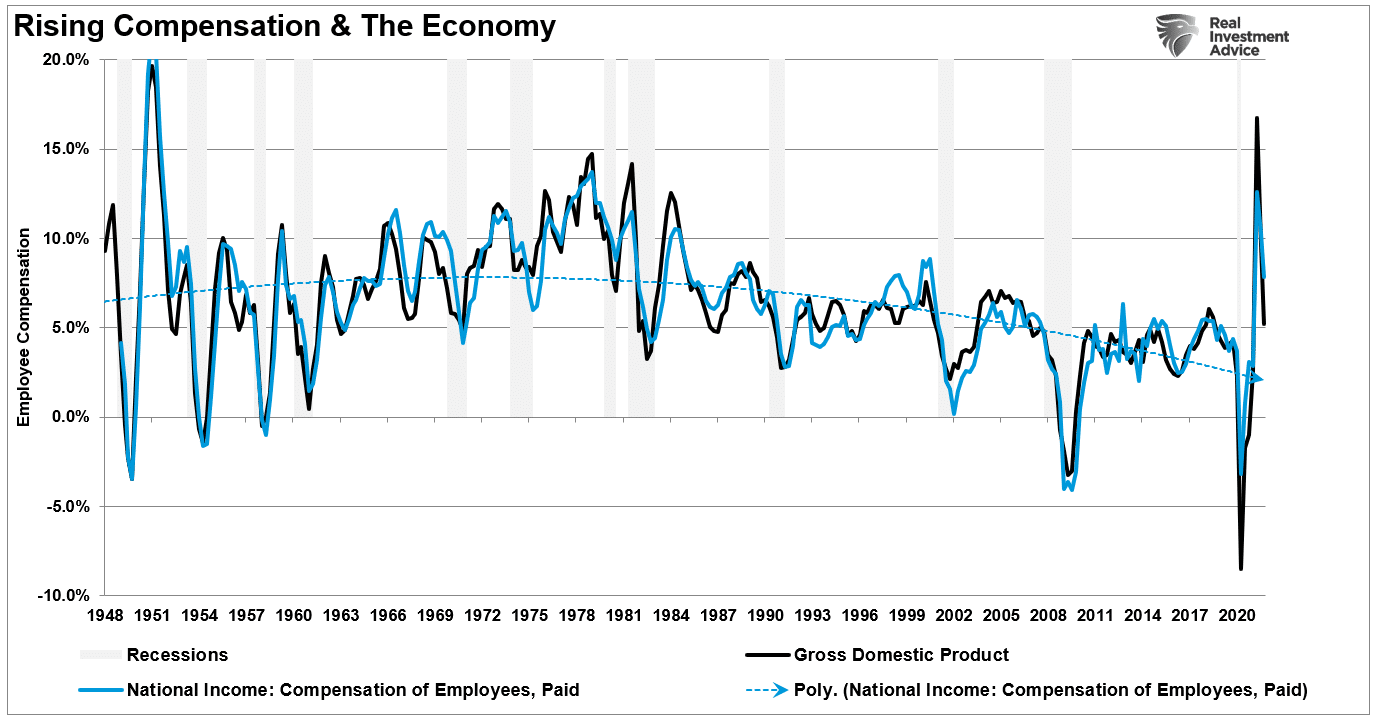 Wages Economy Rise and Fall