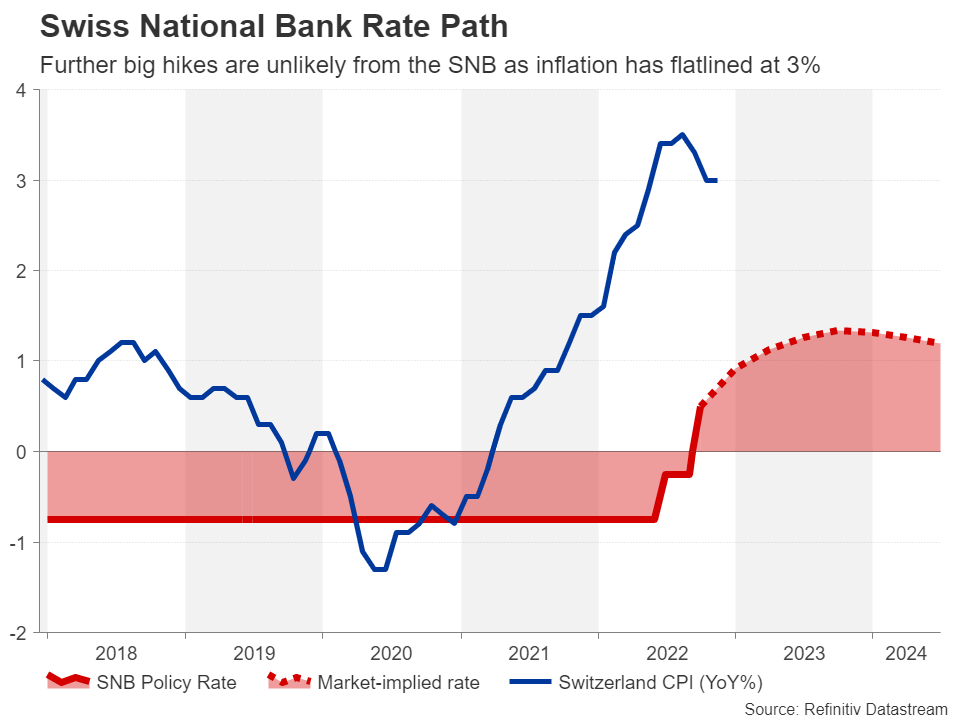 Week Ahead: Slower Rate Hikes Eyed as Fed, ECB, BoE and SNB Clash