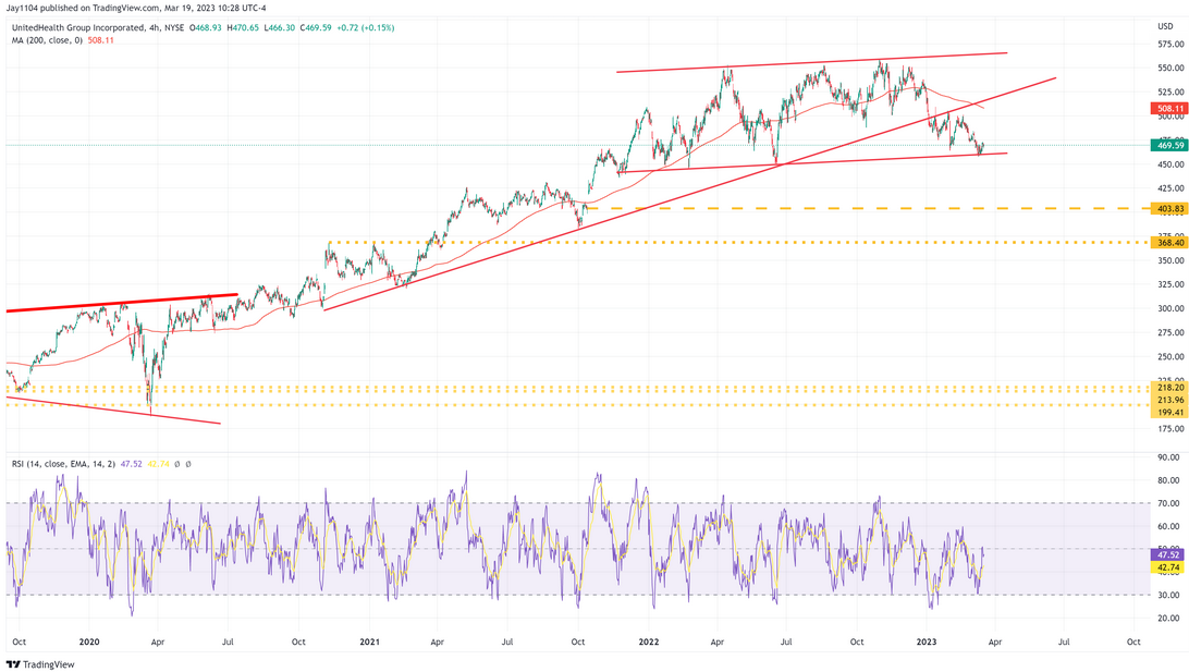 UNH 4-Hr Chart