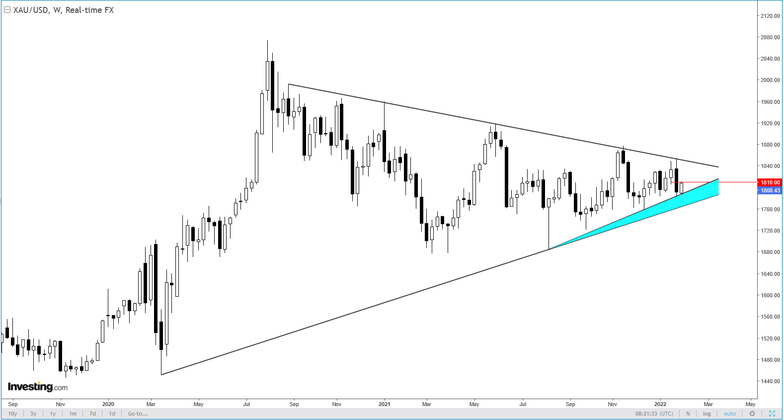 Gold Weekly