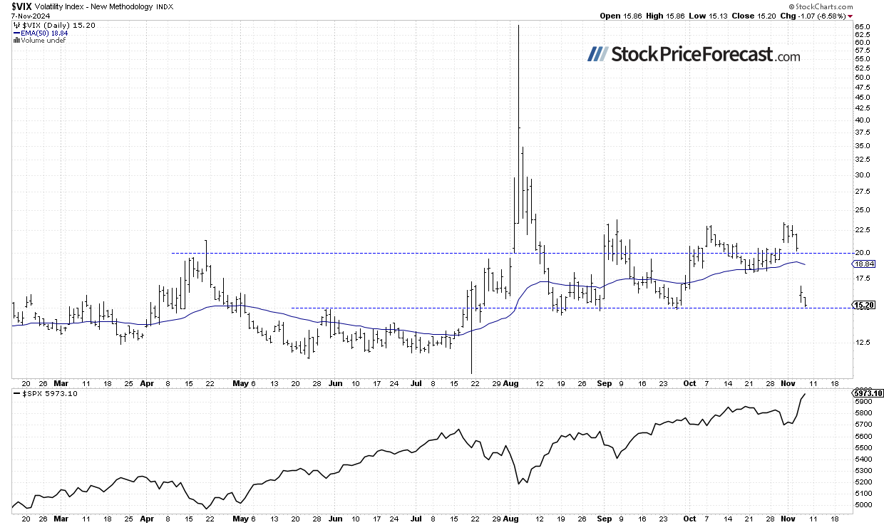 VIX Index-Daily Chart