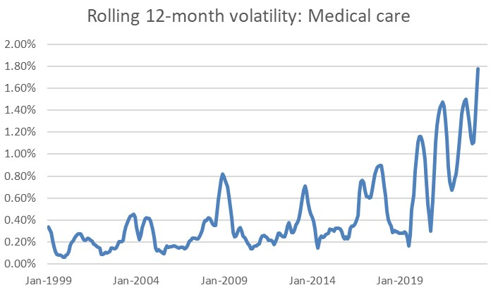 Rolling 12-month Volatility: Medical Care