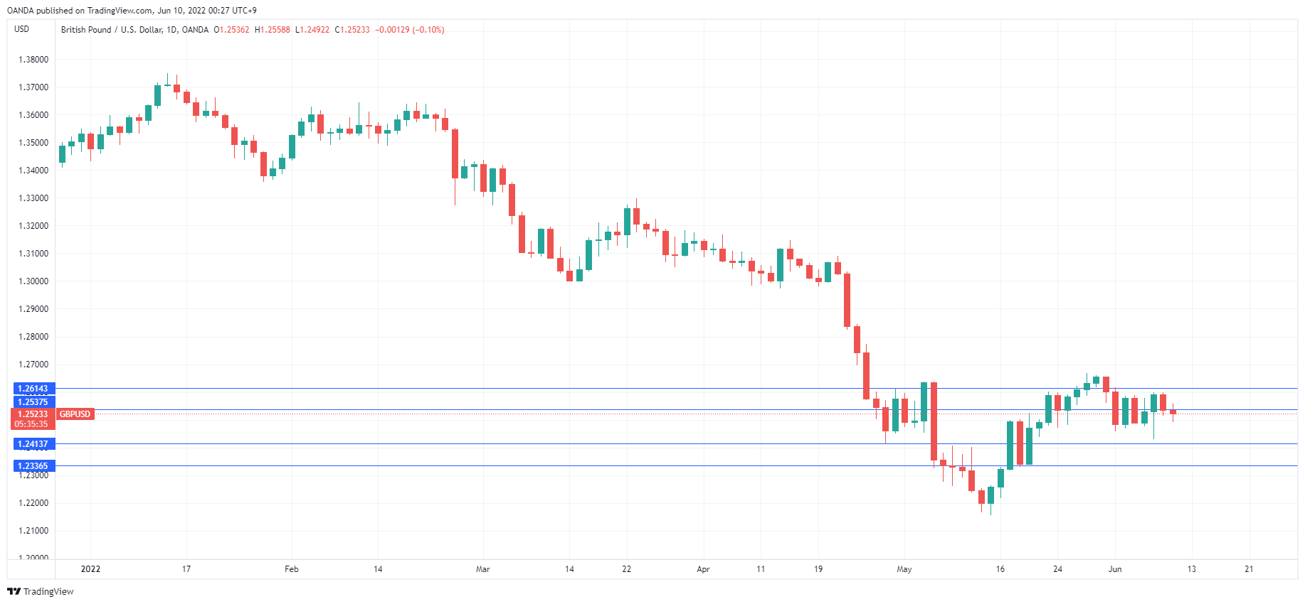 GBP/USD Daily Chart