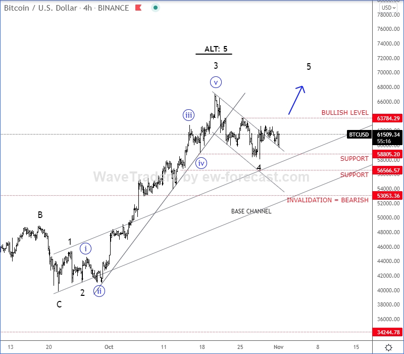 Bitcoin Elliott Wave 1h price chart.