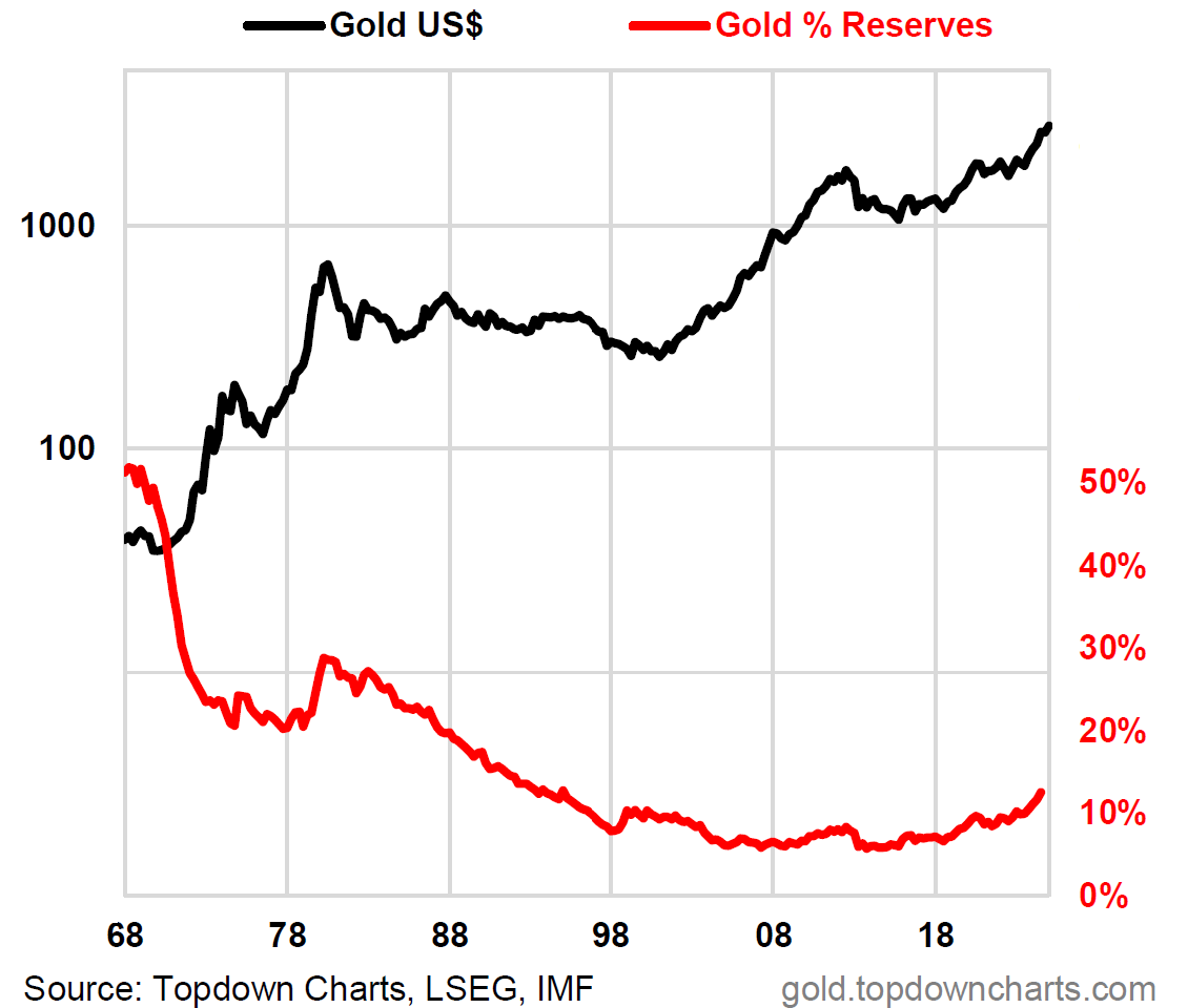 Gold Reserves