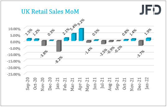 UK retail sales data chart.
