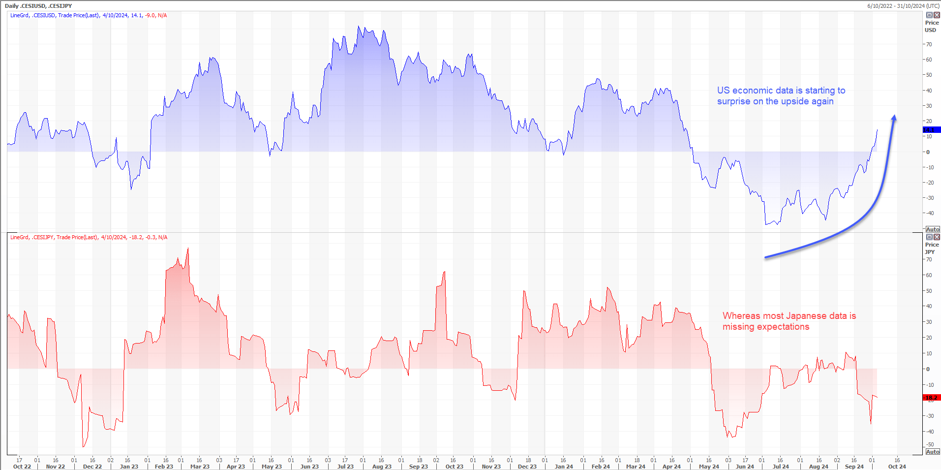 Economic Surprise