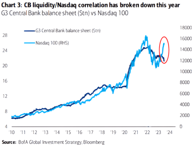 CB Liquidity Vs. Nasdaq 100