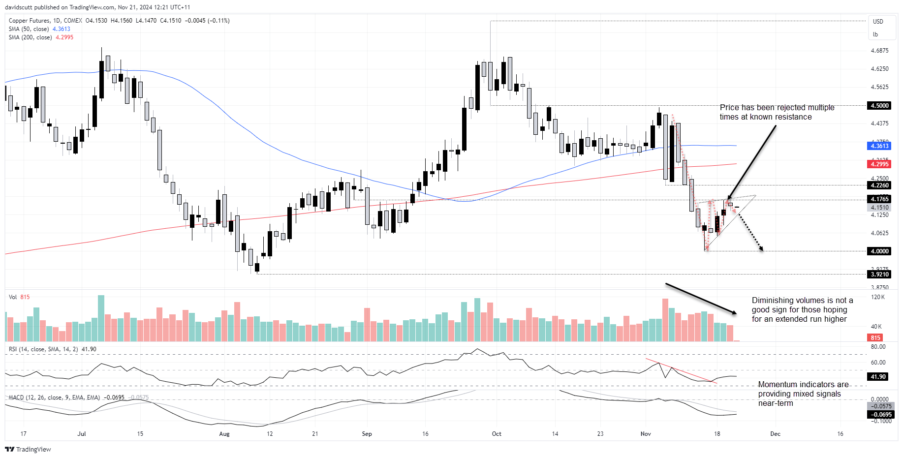 Copper Price Chart