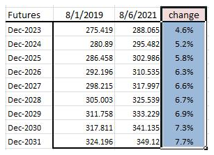 Theoretical Futures Curve for CPI