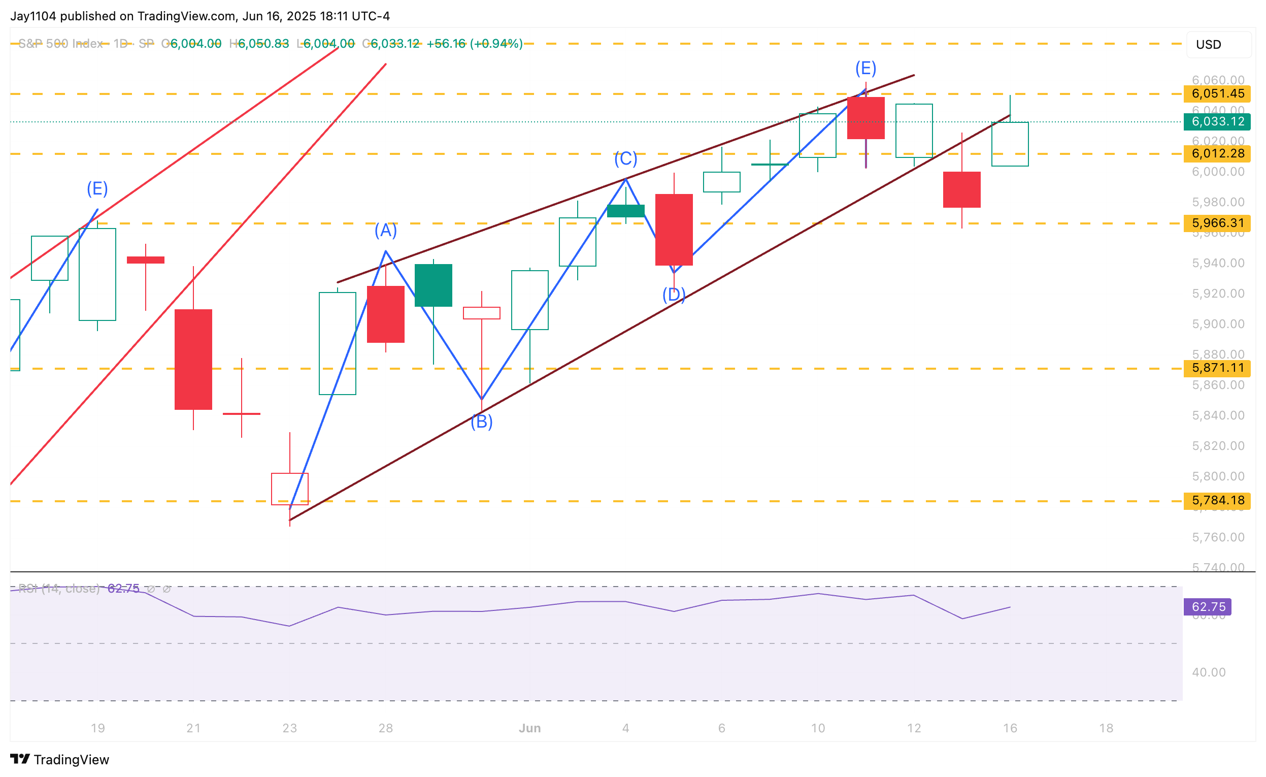 SPX-Daily Chart