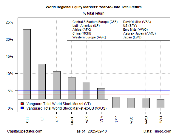 Equity Markets YTD Returns