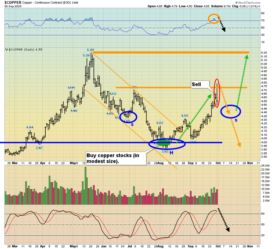 Copper Daily Chart