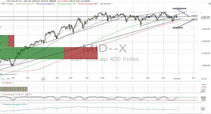 MID Daily Chart