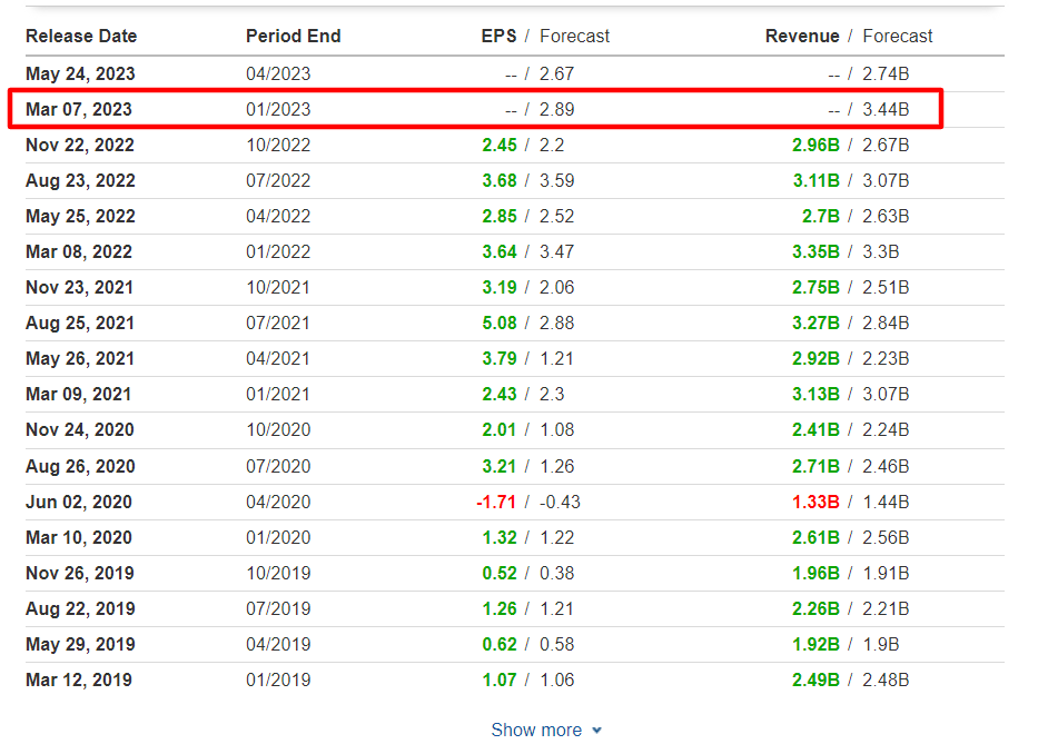 Dick’s Sporting Goods Earnings Data and Forecast