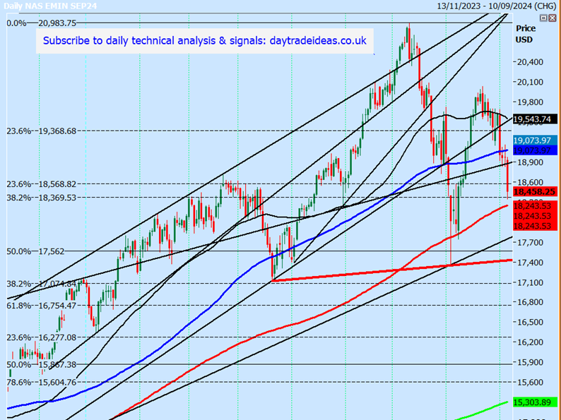 Nasdaq Futures-Daily Chart