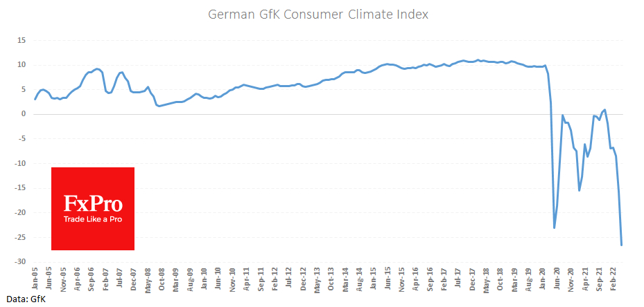 GfK Consumer Climate reaches historic low.