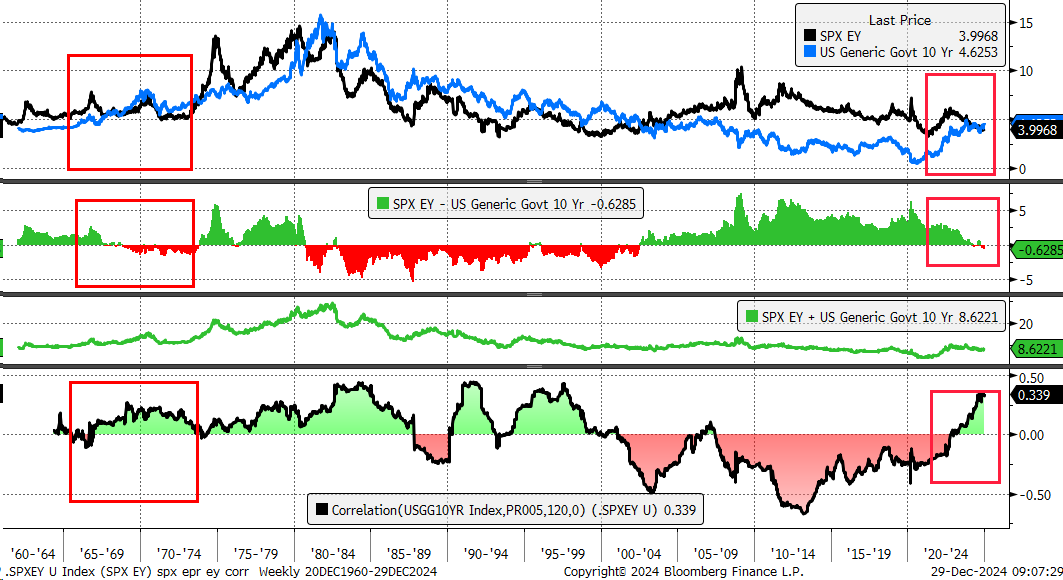 SPX vs US 10-Yr Yield Correlation