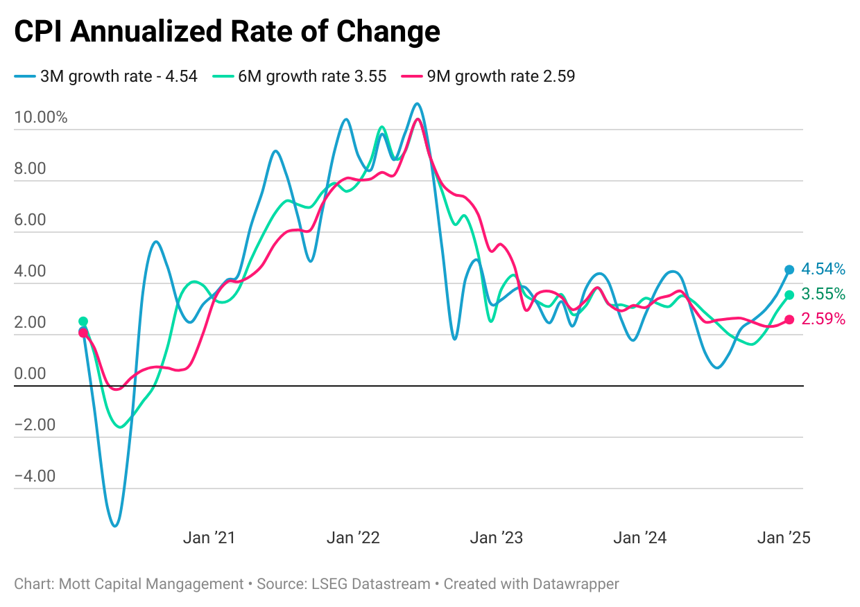 CPI Annualized Rate of Change