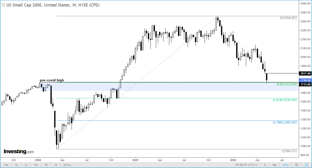 Russell 2000 Weekly