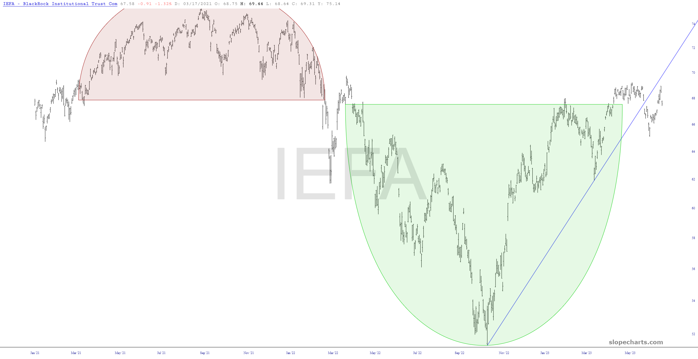 IEFA Chart