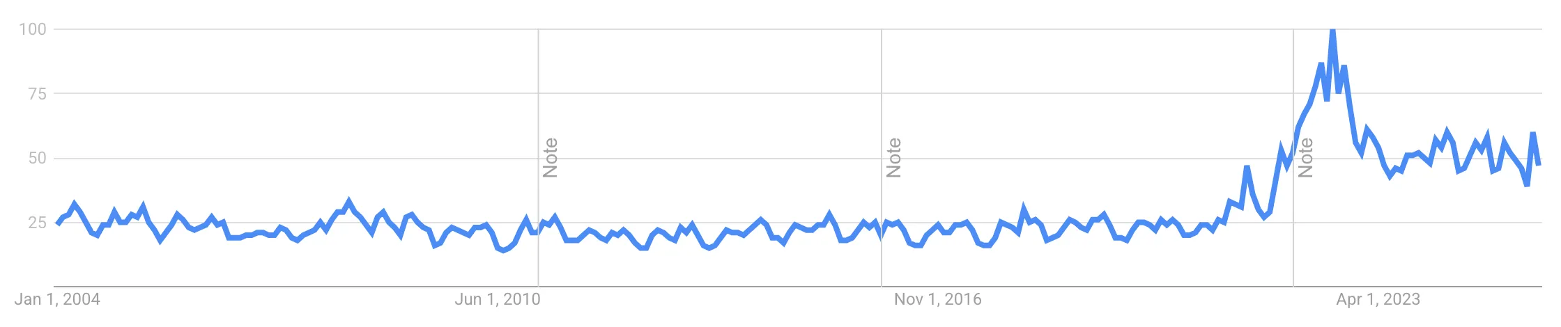 US Inflation