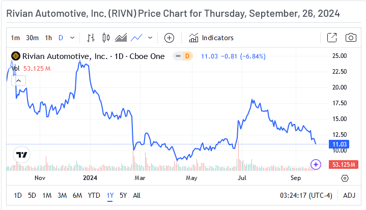 Rivian Automotive Price Chart