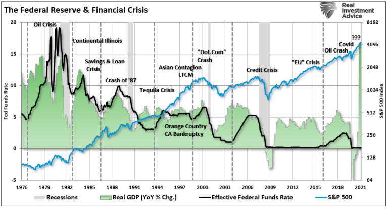 The Federal Reserve & Financial Crisis